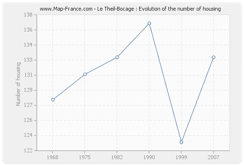 Le Theil-Bocage : Evolution of the number of housing